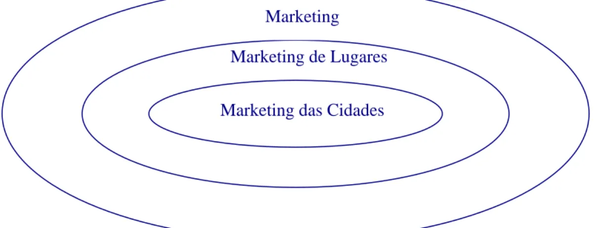 Figura 2 – Níveis temáticos do Marketing 