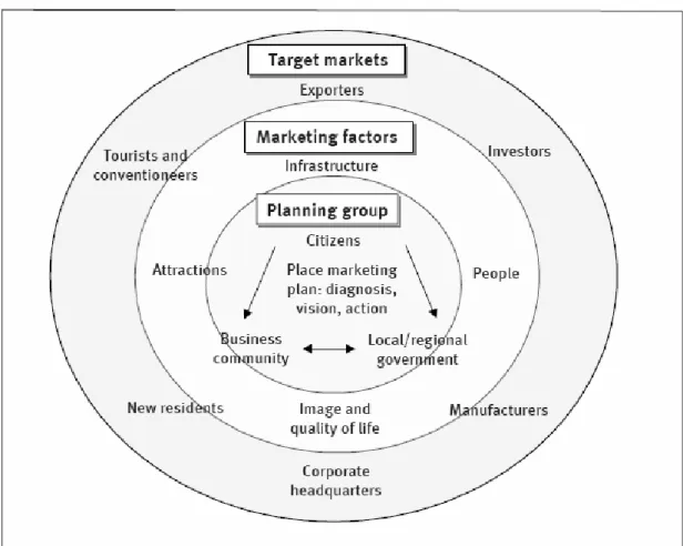 Figura 3 – Elementos do marketing estratégico de lugares  