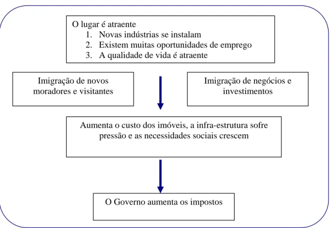 Figura 4 – Dinâmica de Crescimento  