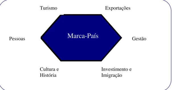 Figura 5 – Atributos Relevantes (Índice de Marca-País Anholt)   Turismo  Exportações  Gestão Pessoas  Cultura e  História  Investimento e Imigração Marca-País 
