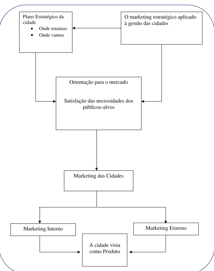 Tabela 5 – Marketing de Cidades e Planificação Estratégica      Plano Estratégico da cidade •  Onde estamos • Onde vamos