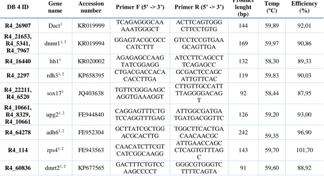 Table 3.1. List of primers used for RT-PCR in turbot and brill. 