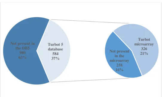 Figure 4.1. Skin-related genes from previous studies (1564 genes) detected in the turbot database and in the turbot  oligo-microarray