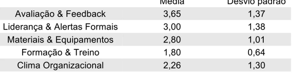 Tabela 4. Médias e desvios padrão para cada dimensão
