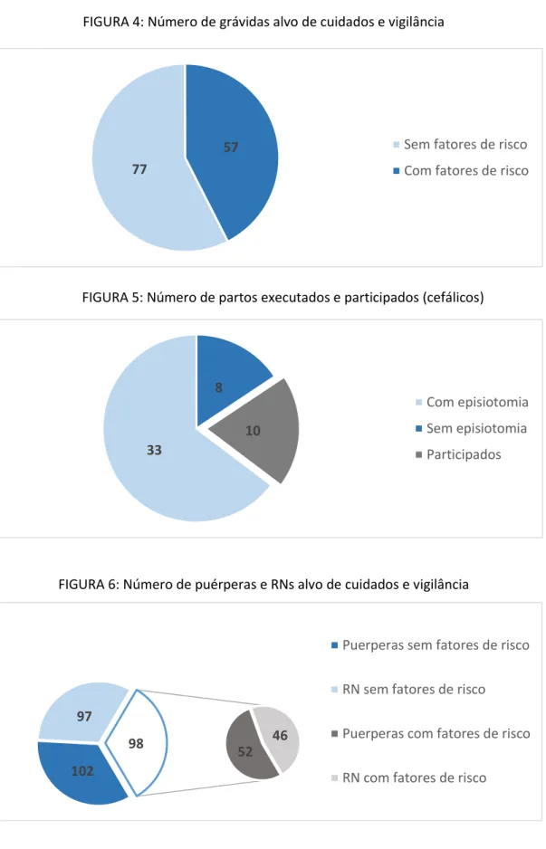 FIGURA 4: Número de grávidas alvo de cuidados e vigilância 