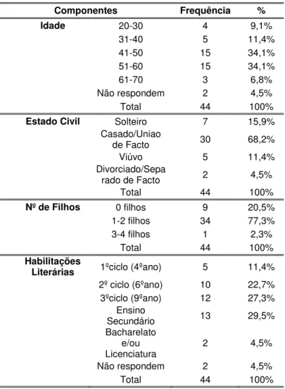 Tabela 1 Caracterização da amostra 