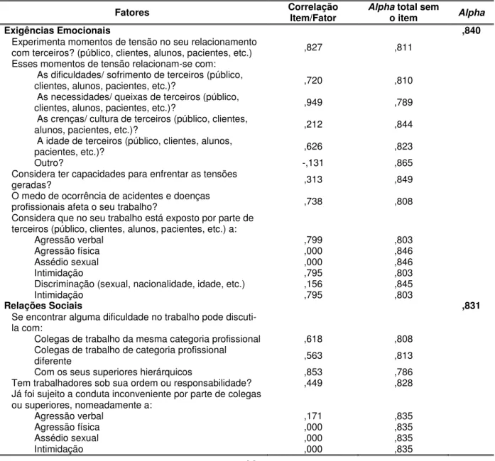 Tabela 4 Valores do Alpha de Cronbach e correlações item/fator 