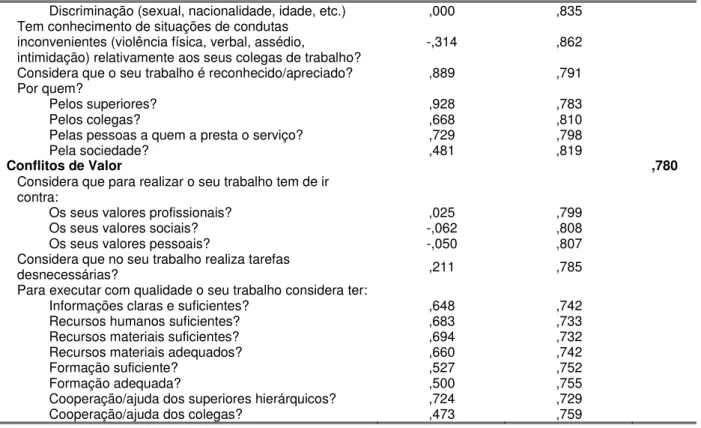 Tabela 5 Valores do Alpha de Cronbach e correlações item/fator – intensidade e tempo de  trabalho 