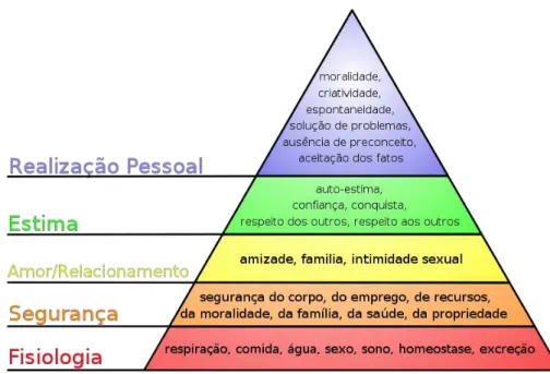 Figura 2 - Pirâmide da hierarquia das necessidades humanas, segundo Maslow 