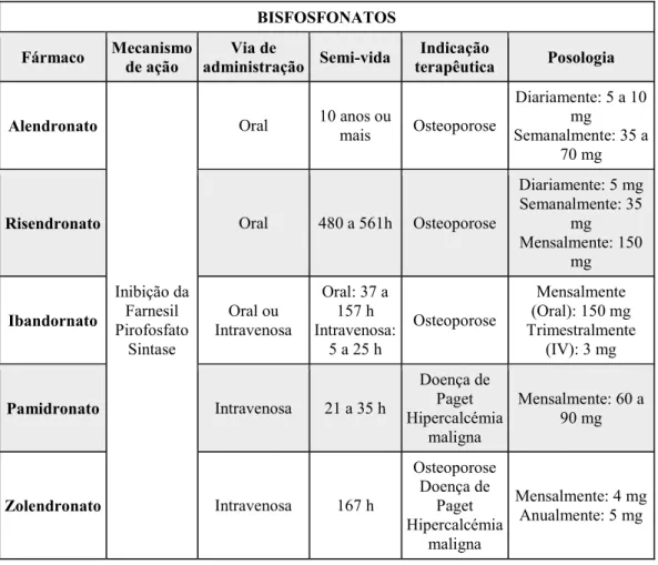 Tabela 1   Quadro síntese de Bisfosfonatos baseado em  (Hamadeh et al., 2015; Khan et al., 2016; 