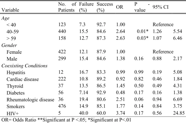 Table 1 Binary logistic regression model for the effect of the independent variables on implant failure