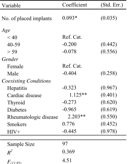 Table  2  Number  of  failed  implants  as  a  function  of  patient  characteristics  using  multivariable  linear  regression