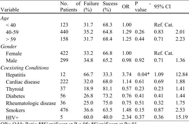 Table  3  Binary  logistic  regression  model  for  the  effect  of  the  independent  variables  on  peri-implant  pathology 