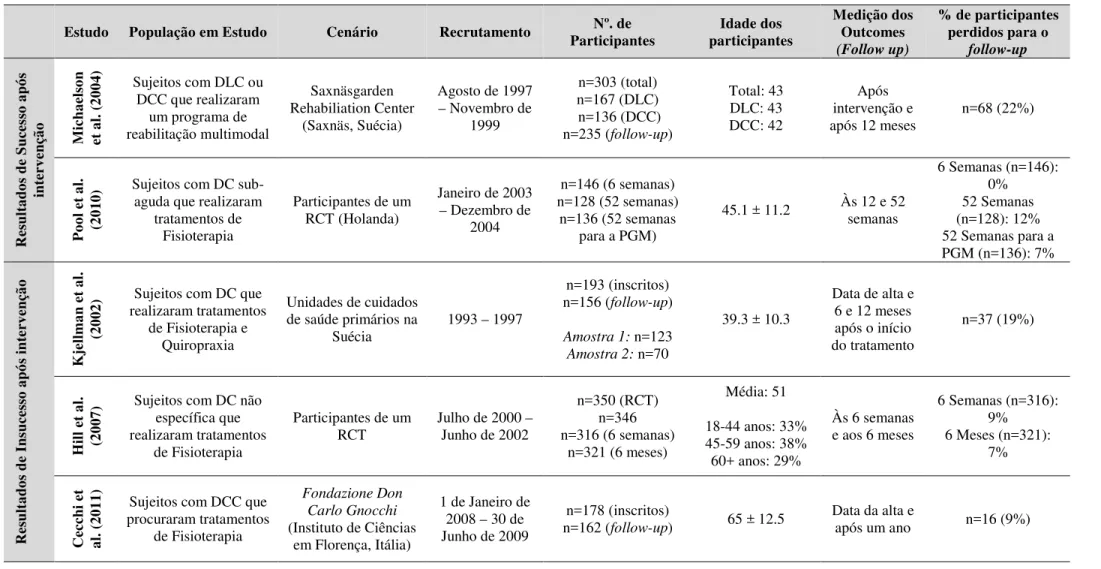 Tabela 3. Características metodológicas dos estudos que identificam fatores de prognóstico para os resultados da intervenção da Fisioterapia em utentes com DC
