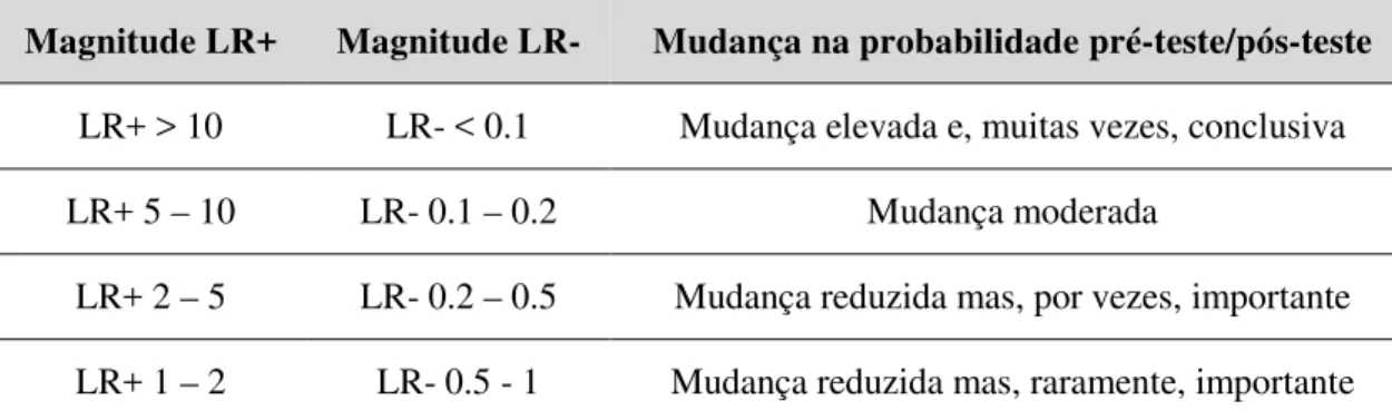 Tabela 5. Magnitude dos rácios de probabilidade (RP) e efeito na probabilidade pós-teste (Jaeschke et al.,  1994).