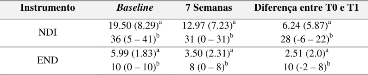 Tabela 8. Resultados da análise descritiva dos outcomes incapacidade funcional e intensidade da dor em  T0 e T1 e a diferença entre ambos