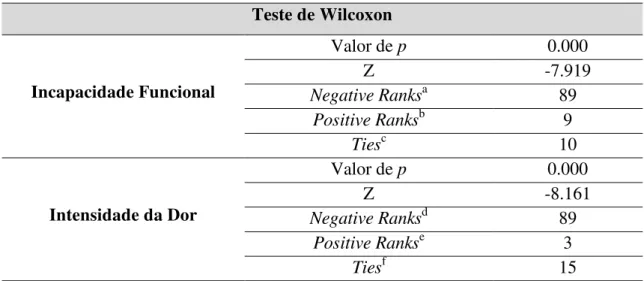 Tabela 10. Resultados do teste de Wilcoxon relativos à diferença de médias das variáveis incapacidade  funcional e intensidade da dor