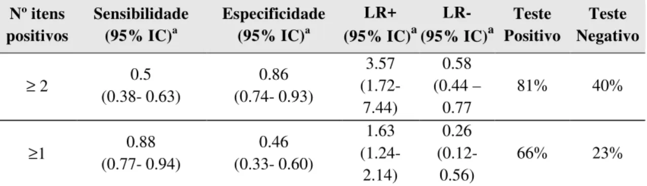 Tabela 20. Rácios  de probabilidade  e  probabilidade  pós-teste  de  sucesso  às  7  semanas  para  o  outcome  incapacidade funcional