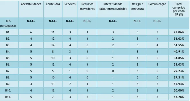 Tabela 4.1.1 - Resultado da observação dos atributos de qualidade dos serviços de  Web site  das BPs portuguesas