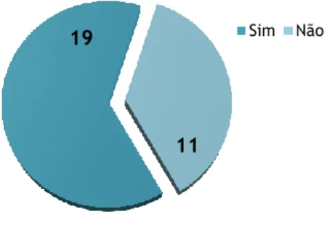 Gráfico 4.2.1 – 1) A gestão do serviço de Web site é da responsabilidade da Biblioteca? 