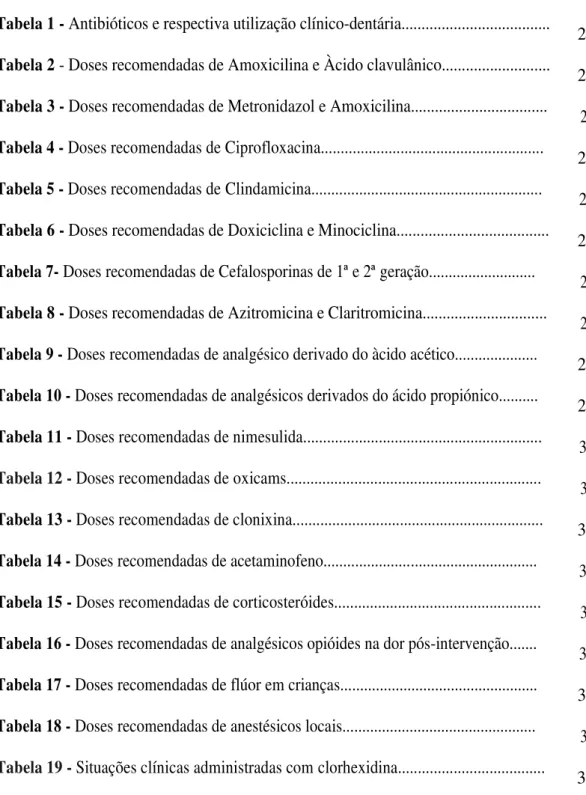 Tabela 1 - Antibióticos e respectiva utilização clínico-dentária....................................