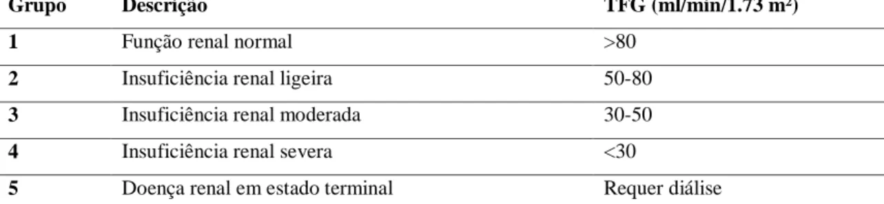 Tabela 2 – Estadios de Função Renal consoante a TFG estimada (adaptado de Eppenga et al., 2015)