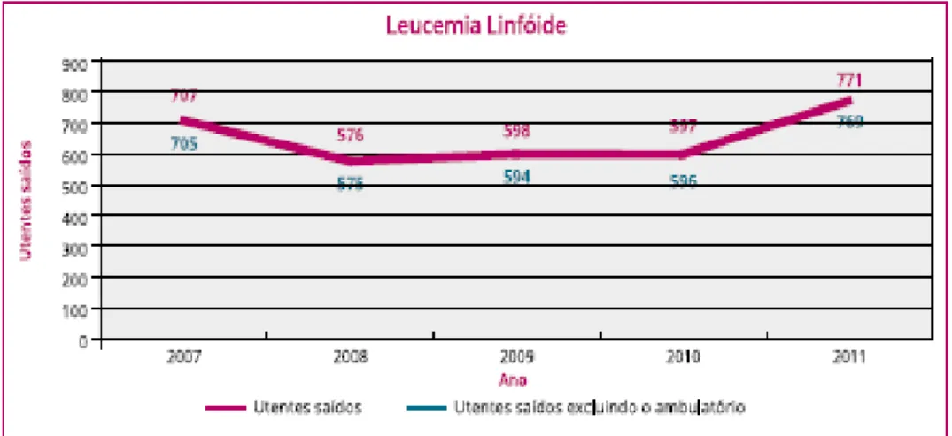 Figura 1 - Número de novos casos de leucemia linfóide nos hospitais de Portugal Continental, entre  2007-2011 (Miranda et al., 2013)
