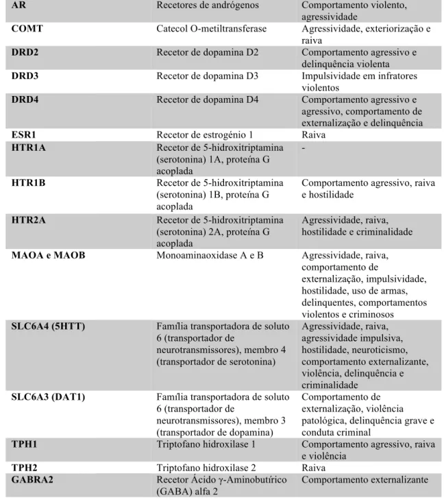 Tabela 1: Principais genes relacionados com agressividade (adaptado de Fernàndez-Castillo &amp; Cormand,  2016)