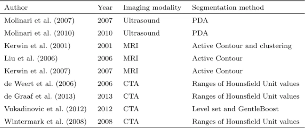 Table 3: Proposed methodologies for segmentation of atherosclerotic plaque components based on image processing techniques.