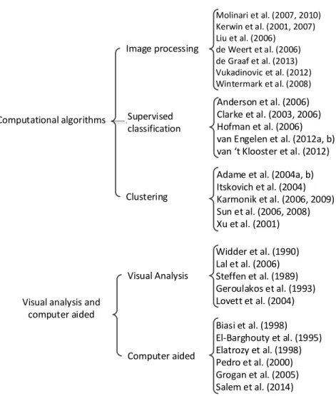 Figure 1: Classification of the methods reviewed in this article.