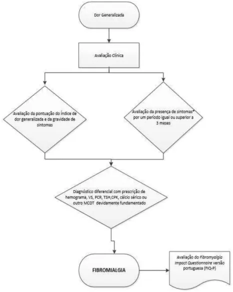 Figura 11 - Diagnóstico diferencial para a FM. Adaptado de (George, 2016) 