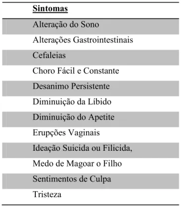 Tabela 1: Sintomas de DPP. Adaptado de (da Silva Moraes et al., 2006)  