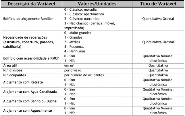 TABELA 2: Caracterização e operacionalização das variáveis centradas na família  Descrição da Variável   Valores/Unidades  Tipo de Variável 
