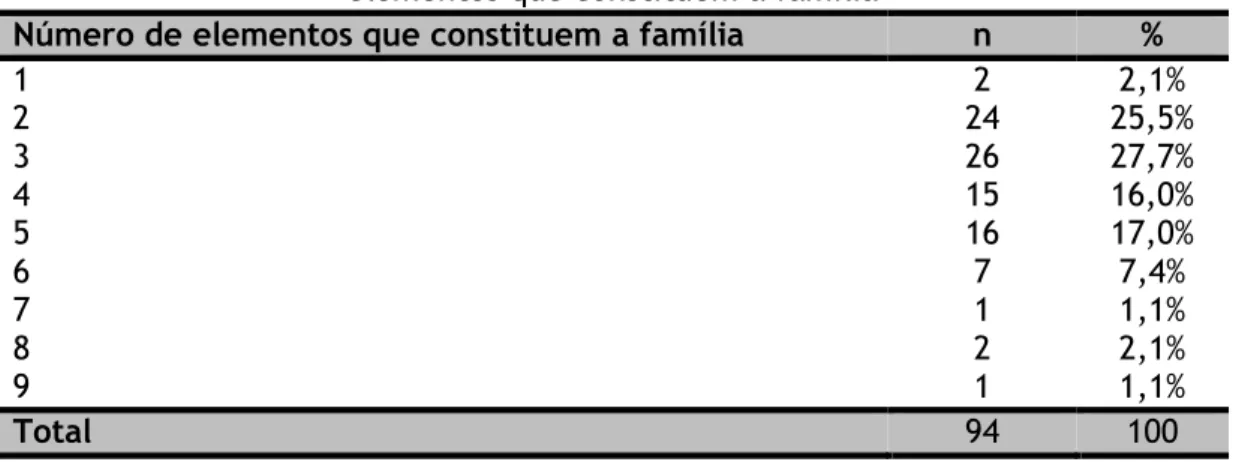 TABELA 11: Caracterização dos agregados familiares quanto ao número de  elementos que constituem a família 