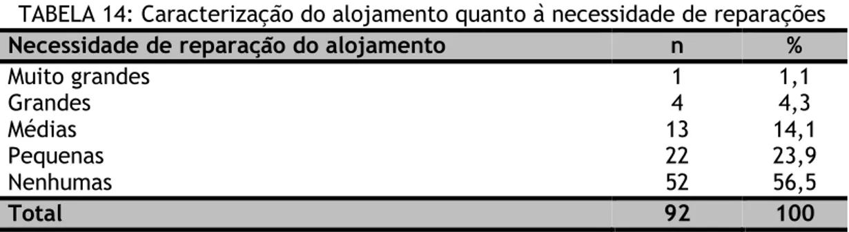 TABELA 15: Caracterização do alojamento dos agregados familiares quanto à área,  número de divisões e coabitantes 