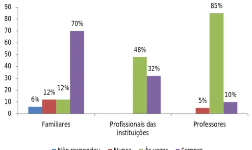 Figura 11. Percentual dos diferentes participantes quanto à percepção da frequência com que as  famílias  procuram  pelos  profissionais  para  se  informarem  a  respeito  dos  atendimentos  da  criança