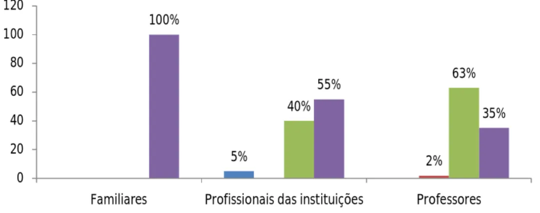 Figura  13.  Percentual  dos  diferentes  participantes  quanto  à  percepção  da  frequência  de  comparecimento das famílias à instituição, quando são chamadas pelos profissionais