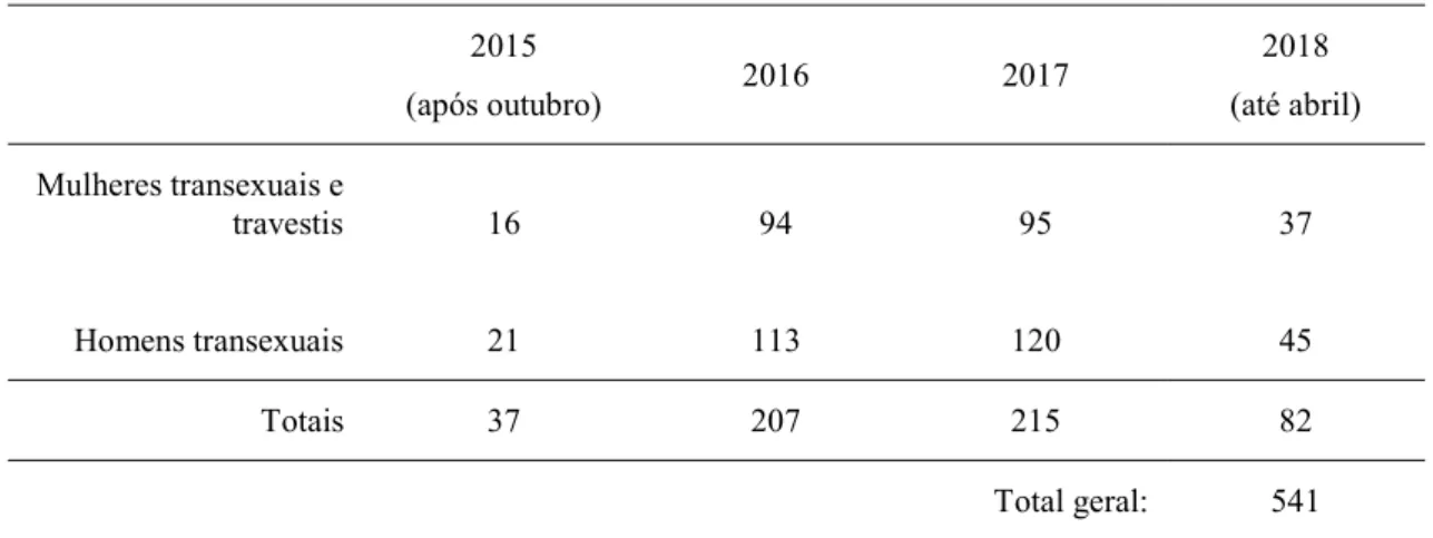 Tabela 2 – Número de atendimentos na UBS Santa Cecília – CRS Centro 
