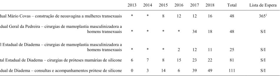 Tabela 4 – Número de procedimentos cirúrgicos nos hospitais sob a gestão estadual do governo de SP 