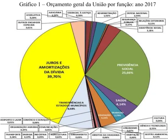 Gráfico 1 – Orçamento geral da União por função: ano 2017 