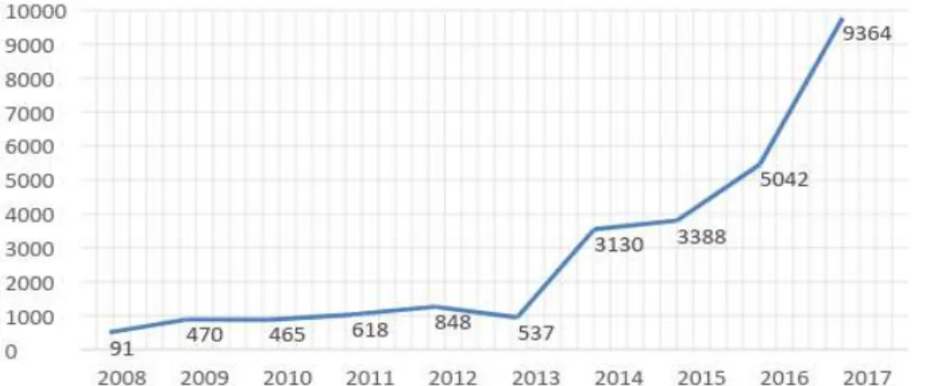 Gráfico 2 – Dados de atendimentos ambulatoriais de agosto/2008 a dezembro/2017 