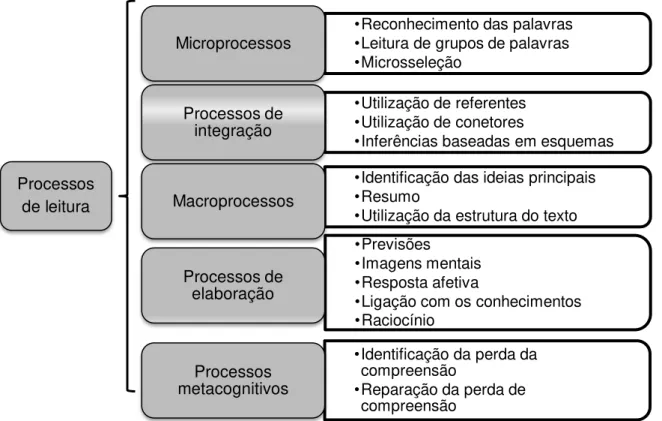 Figura 3: Processos de leitura e suas componentes (Irwin, 1986 citado por Giasson, 1993,  p.32) 