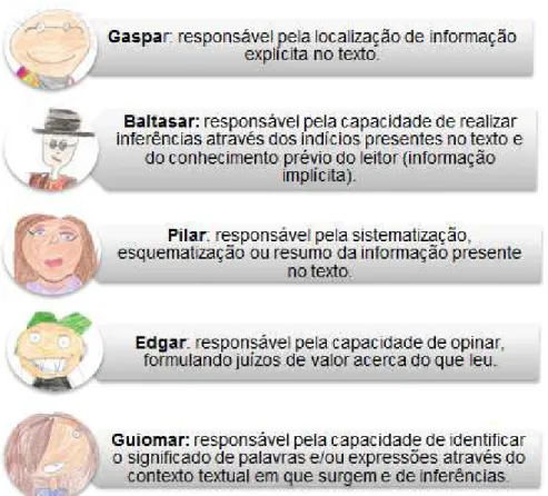 Figura 6: Personagens e tipos de compreensão