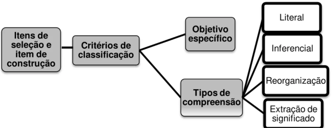 Figura 10: Critérios de classificação dos itens de resposta seleção e do item de  construção com resposta curta 