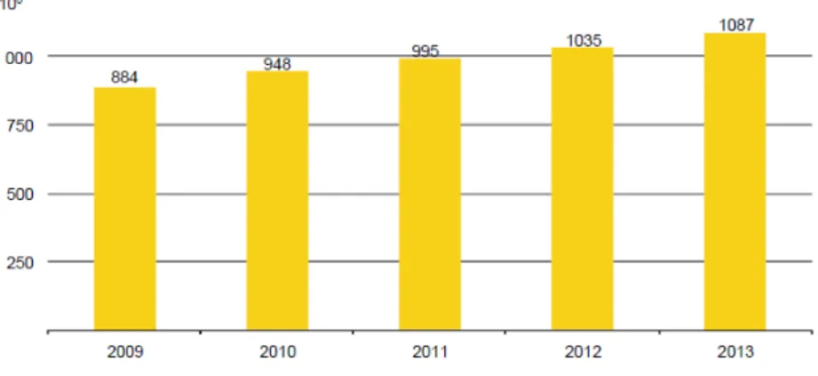 Gráfico 1 - Total de chegada de turistas Internacionais (2009-2013) 