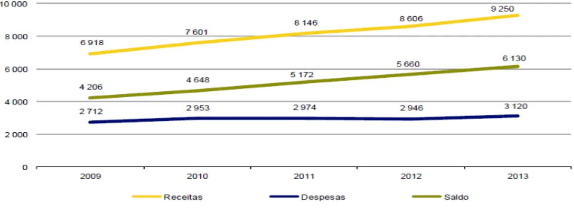 Gráfico 2 - Balança turística portuguesa, (2009 – 2013)