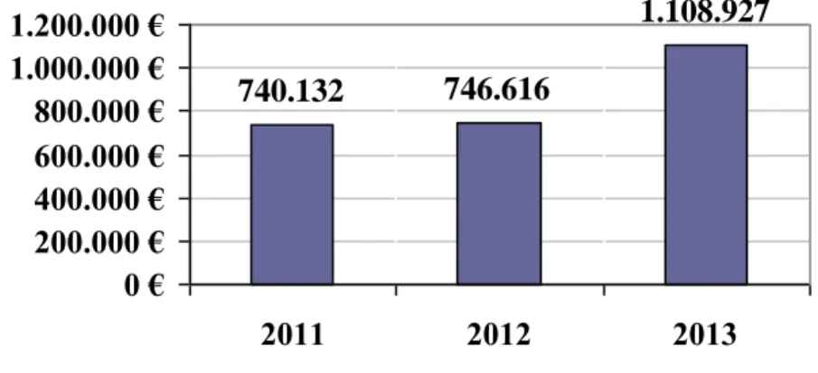 Gráfico 5 - Evolução das receitas dos concertos de Fado ao vivo (2011-2013) 