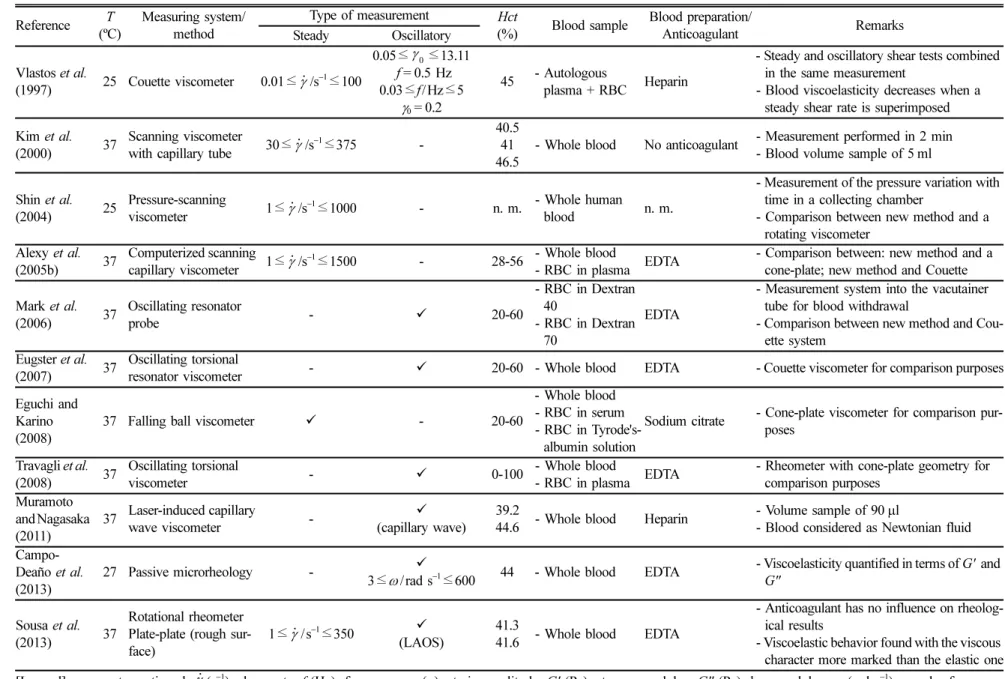 Table 2. Review of blood shear-rheology studies using different measuring systems.