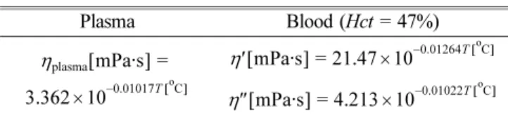 Table 3. Summary of the equations describing the variation of the plasma viscosity and of the viscous and elastic components of the complex viscosity with temperature obtained by Thurston (1996) in the range 9 < T [ºC] < 42