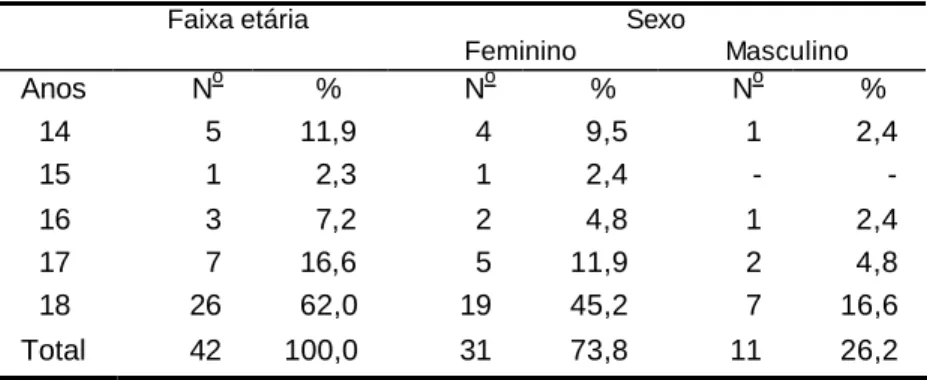 Figura 4.3 Caracterização dos adolescentes entrevistados, segundo  a faixa etária e sexo